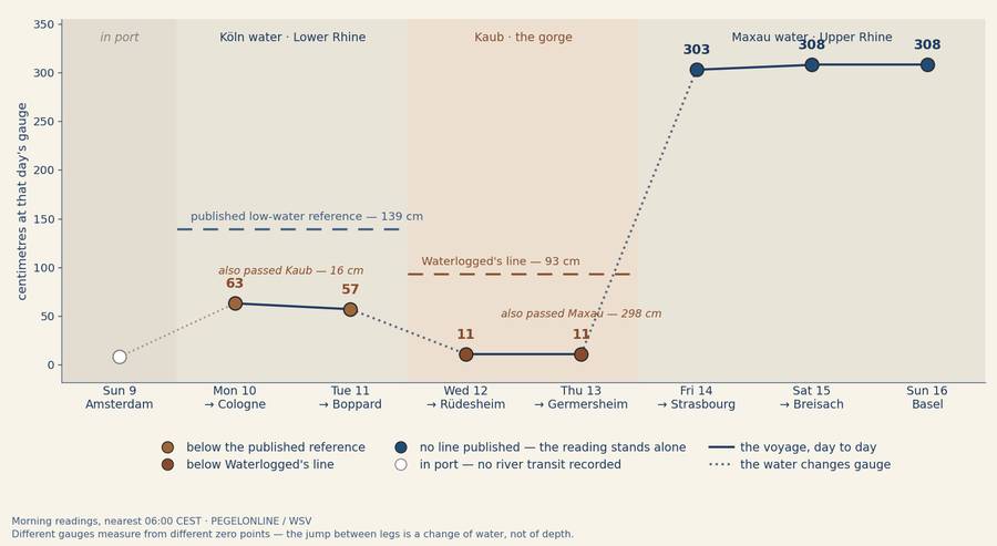 The journey chart from a finished Sailing Water Record: eight mornings from Sunday 9 to Sunday 16 August 2026, each morning's reading plotted in centimetres at the gauge that governed that leg — Cologne, then Kaub, then Maxau. The published low-water reference at Cologne, 139, and Waterlogged's own line at Kaub, 93, are drawn as dashed lines; the Maxau leg is marked as having no line published. The chart ends on the last morning recorded.
